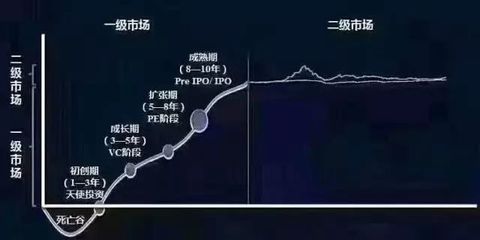 錯過90年代初的A股，請勿再失今日Pre-IPO市場！—— 論受托資產管理的黃金機遇